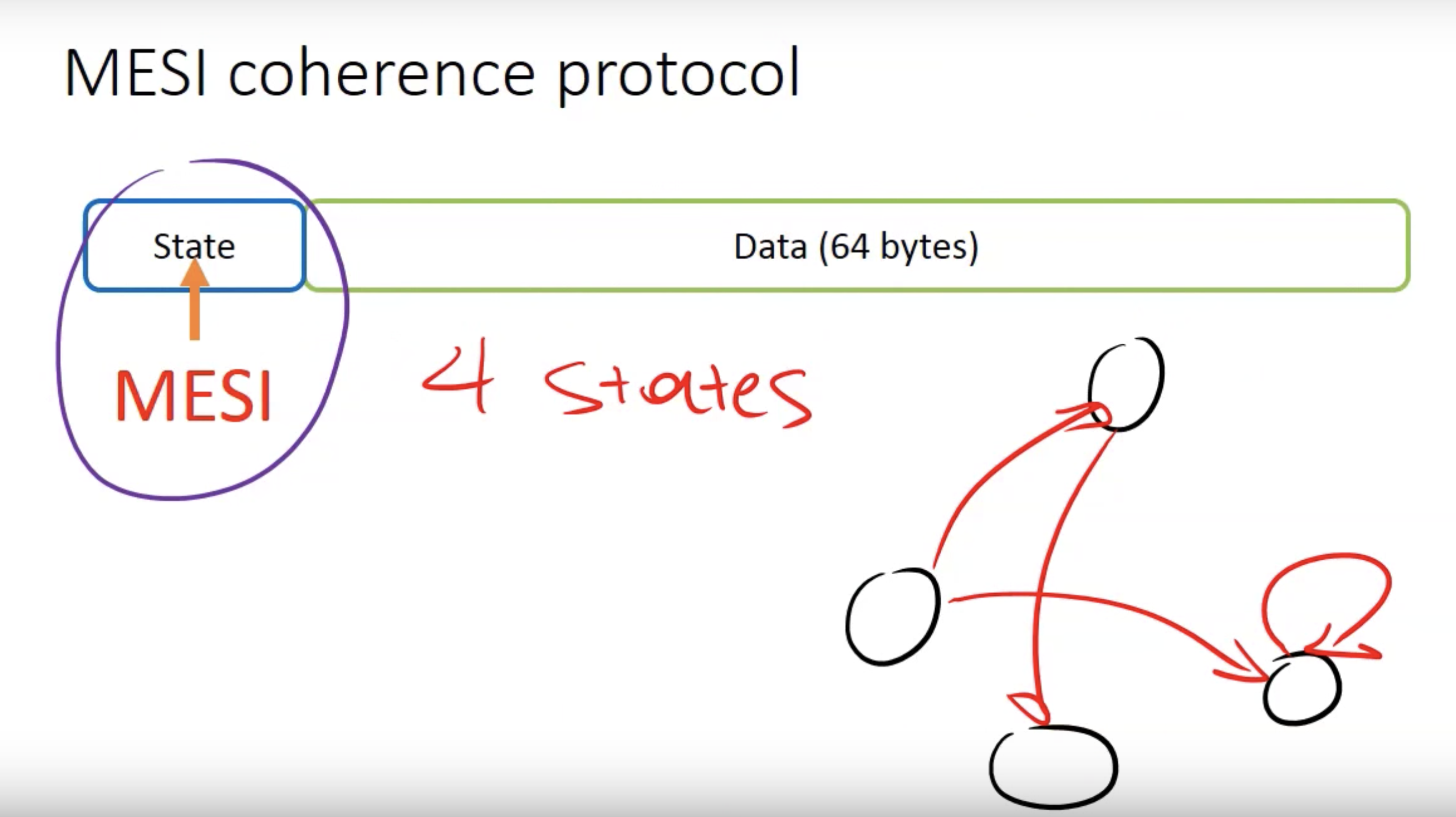 mesi cache coherence