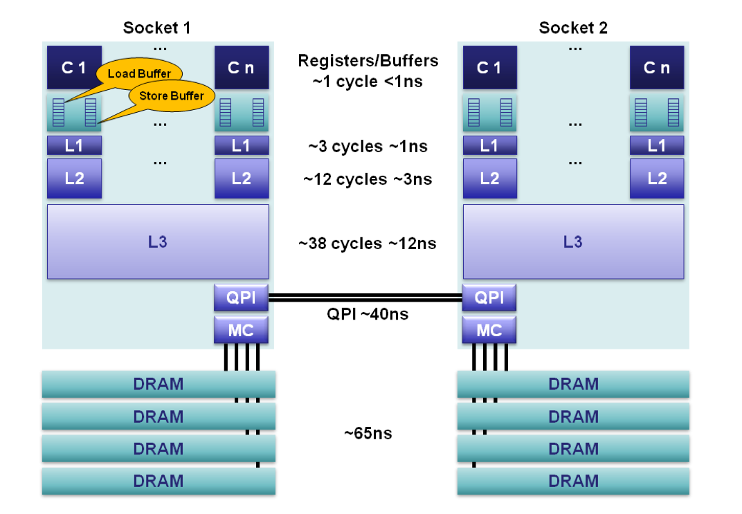 CPU cache. Кэш l1 l2 l3 иерархия. Скорость кэша процессора. QPI таблица. Частота кэша процессора