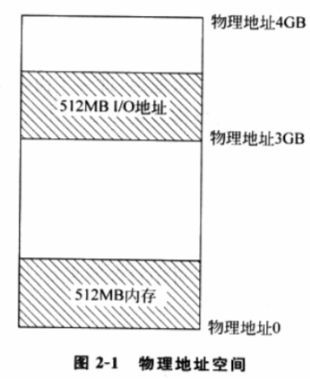 Linux Kernel Ioremap nocache And Ioremap Function L Linux Kernel Ioremap nocache And Ioremap Function L